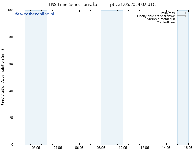 Precipitation accum. GEFS TS pt. 31.05.2024 14 UTC