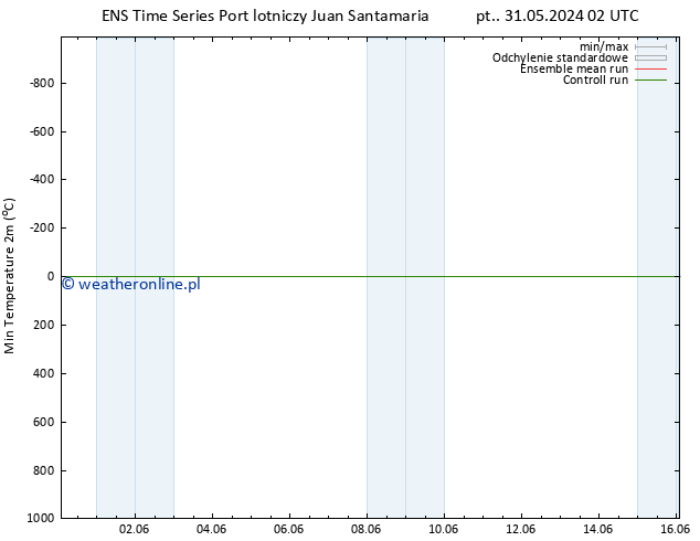 Min. Temperatura (2m) GEFS TS pt. 31.05.2024 08 UTC