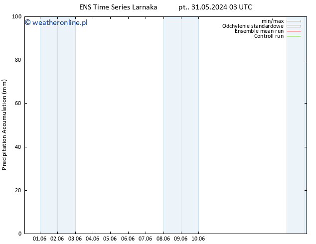 Precipitation accum. GEFS TS pt. 31.05.2024 09 UTC