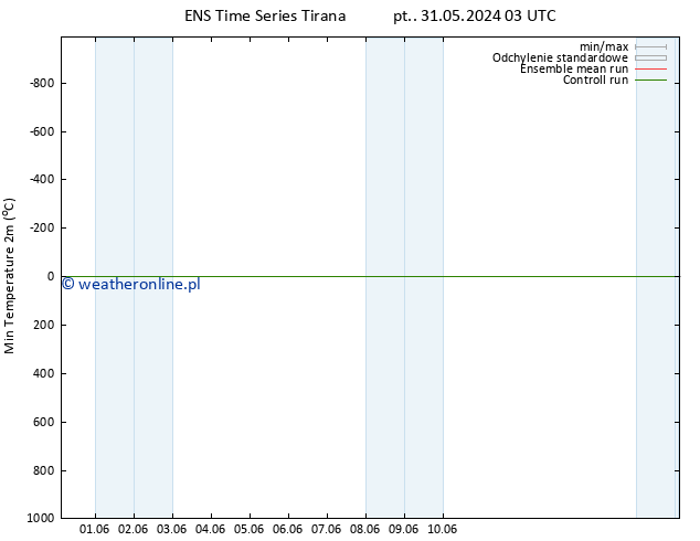 Min. Temperatura (2m) GEFS TS śro. 05.06.2024 15 UTC