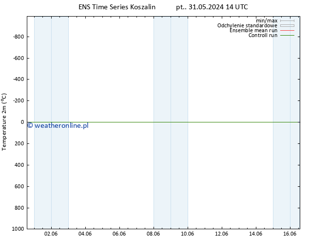 mapa temperatury (2m) GEFS TS nie. 02.06.2024 14 UTC