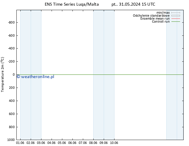 mapa temperatury (2m) GEFS TS so. 08.06.2024 03 UTC