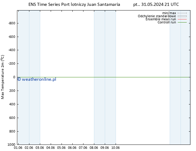 Max. Temperatura (2m) GEFS TS so. 08.06.2024 03 UTC