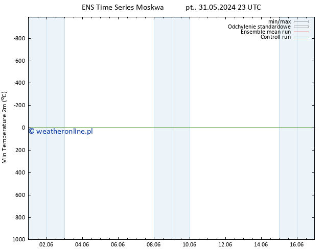 Min. Temperatura (2m) GEFS TS czw. 13.06.2024 05 UTC