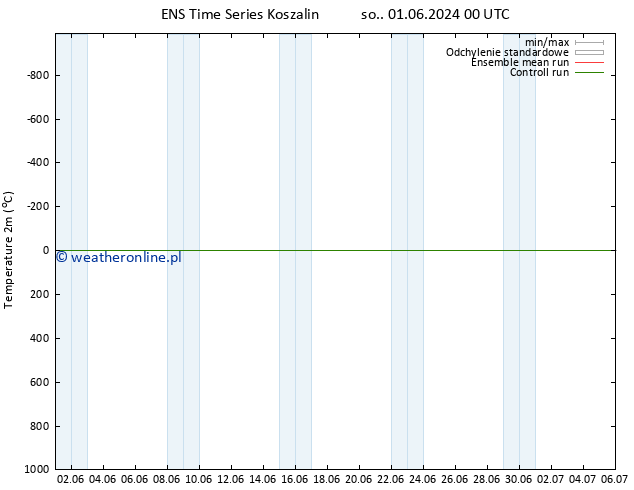 mapa temperatury (2m) GEFS TS so. 01.06.2024 06 UTC