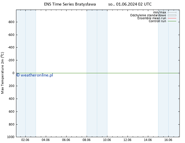 Max. Temperatura (2m) GEFS TS so. 01.06.2024 14 UTC