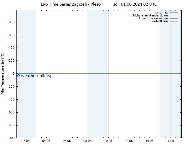 Min. Temperatura (2m) GEFS TS czw. 13.06.2024 08 UTC