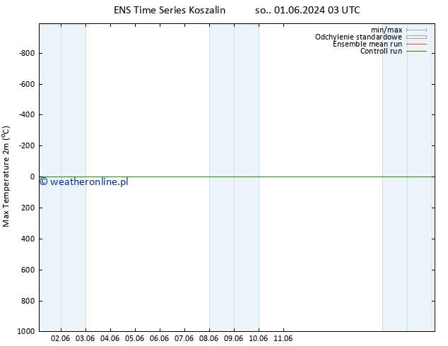 Max. Temperatura (2m) GEFS TS pon. 03.06.2024 21 UTC