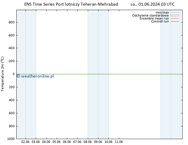 mapa temperatury (2m) GEFS TS śro. 05.06.2024 03 UTC