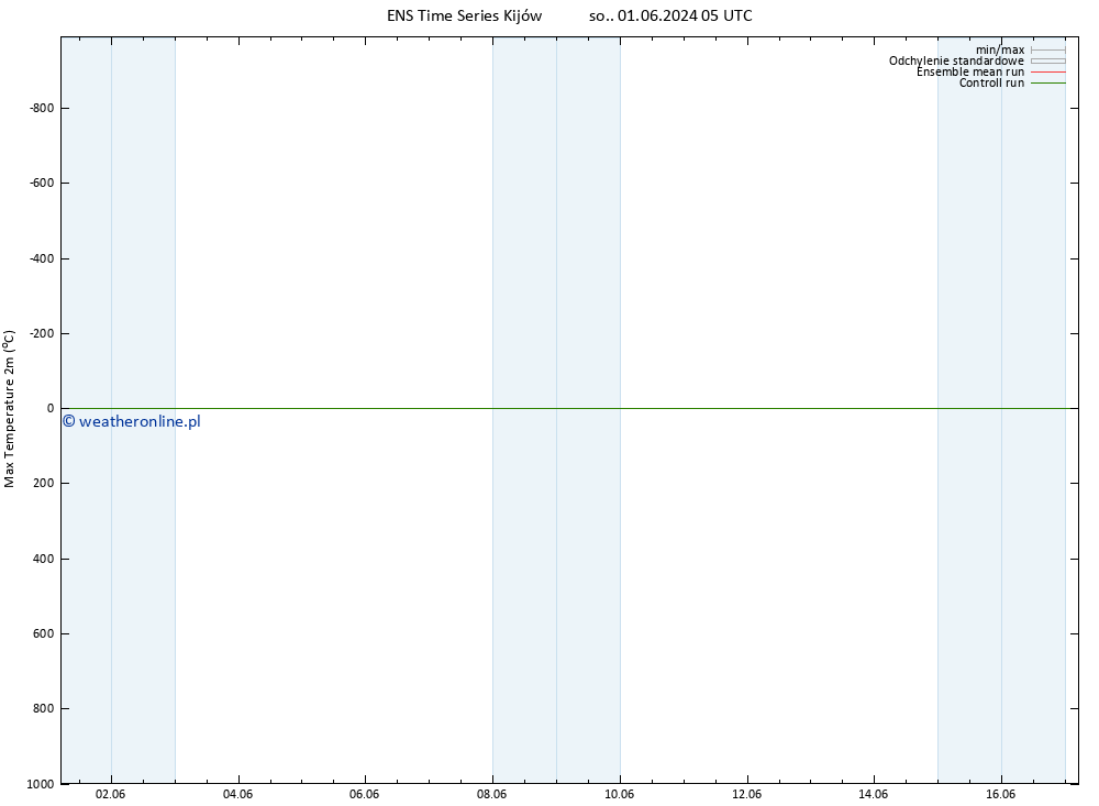 Max. Temperatura (2m) GEFS TS czw. 06.06.2024 05 UTC
