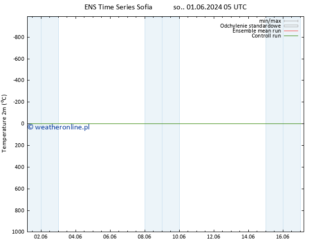 mapa temperatury (2m) GEFS TS wto. 04.06.2024 17 UTC
