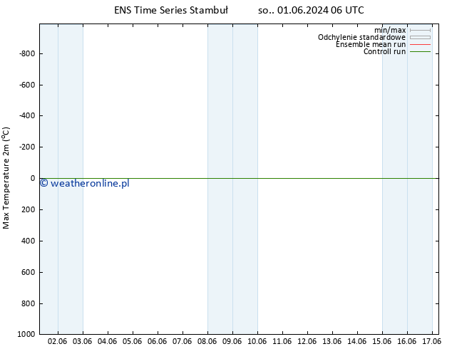Max. Temperatura (2m) GEFS TS czw. 06.06.2024 06 UTC