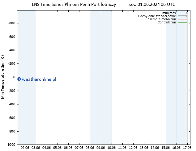 Min. Temperatura (2m) GEFS TS pon. 03.06.2024 18 UTC