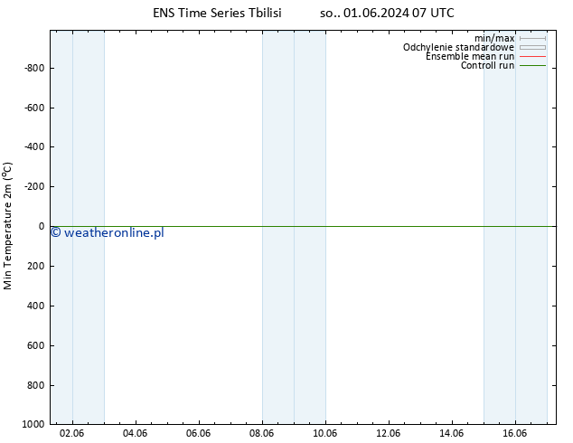 Min. Temperatura (2m) GEFS TS pon. 03.06.2024 19 UTC