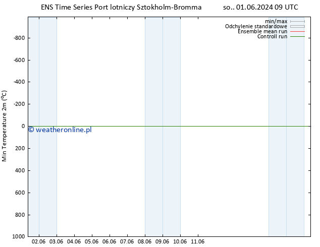 Min. Temperatura (2m) GEFS TS nie. 02.06.2024 15 UTC