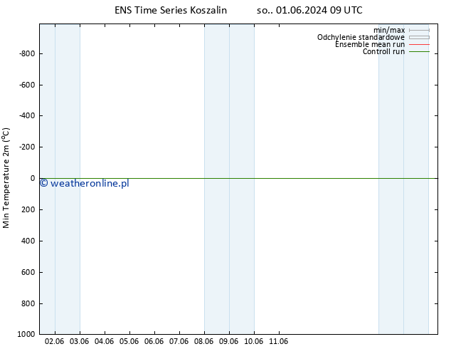 Min. Temperatura (2m) GEFS TS śro. 05.06.2024 03 UTC