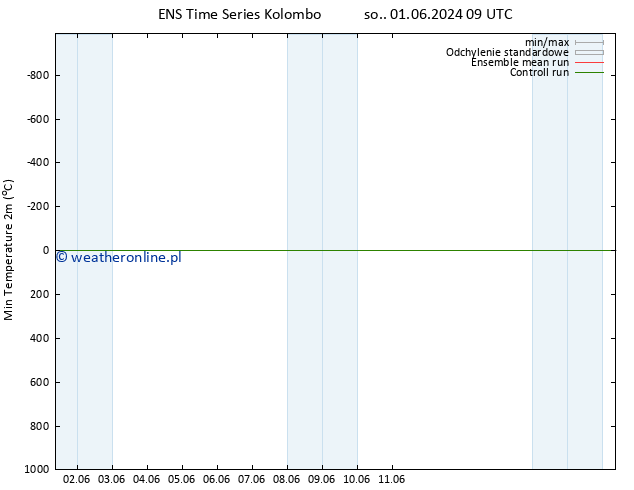 Min. Temperatura (2m) GEFS TS śro. 05.06.2024 15 UTC