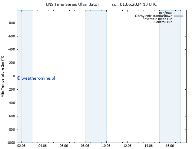 Min. Temperatura (2m) GEFS TS so. 01.06.2024 19 UTC