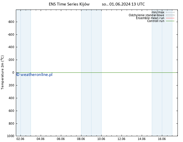 mapa temperatury (2m) GEFS TS wto. 04.06.2024 13 UTC