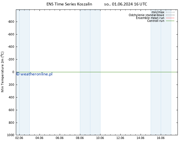 Min. Temperatura (2m) GEFS TS nie. 09.06.2024 04 UTC