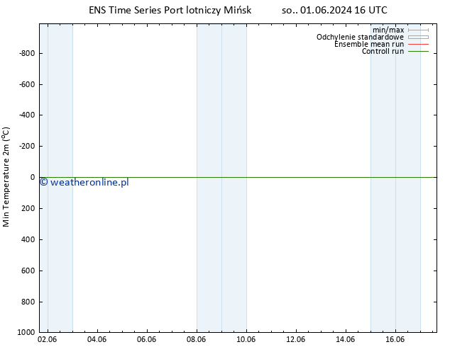 Min. Temperatura (2m) GEFS TS czw. 06.06.2024 10 UTC