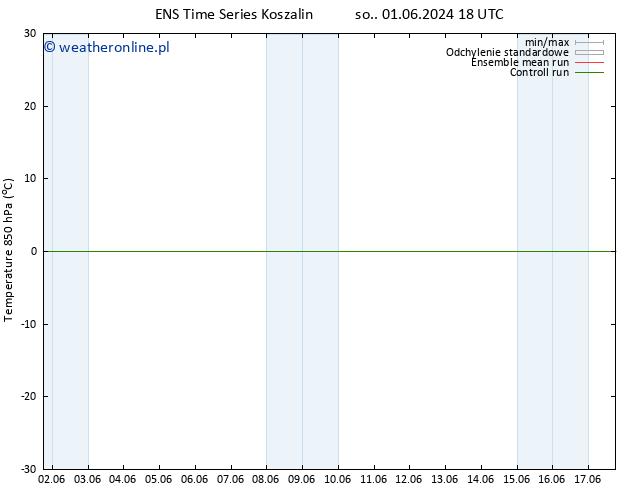 Temp. 850 hPa GEFS TS nie. 09.06.2024 18 UTC