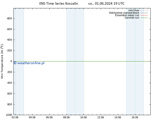 Min. Temperatura (2m) GEFS TS nie. 02.06.2024 01 UTC