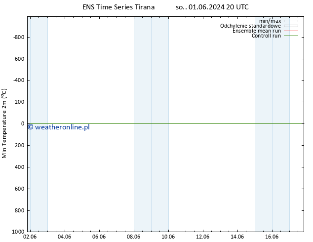 Min. Temperatura (2m) GEFS TS nie. 02.06.2024 02 UTC