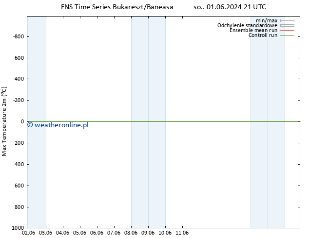 Max. Temperatura (2m) GEFS TS śro. 05.06.2024 09 UTC