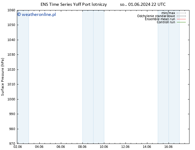 ciśnienie GEFS TS wto. 04.06.2024 10 UTC