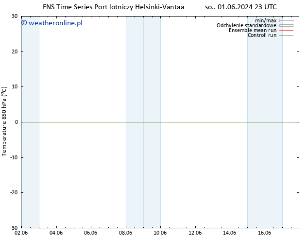 Temp. 850 hPa GEFS TS nie. 09.06.2024 11 UTC