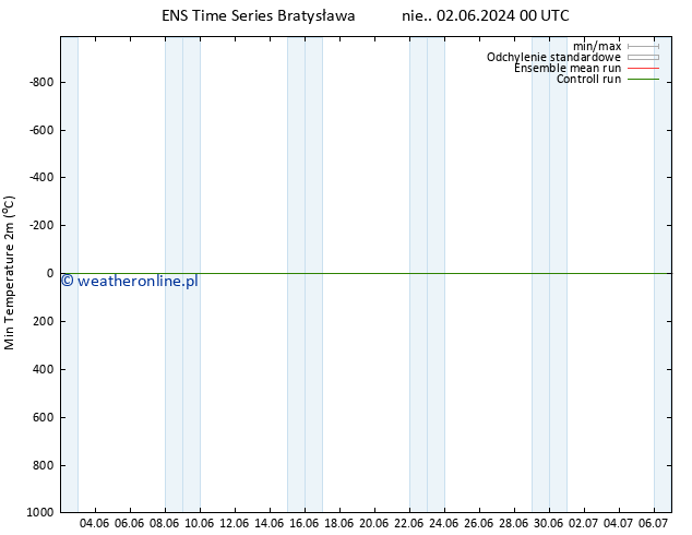 Min. Temperatura (2m) GEFS TS nie. 02.06.2024 06 UTC
