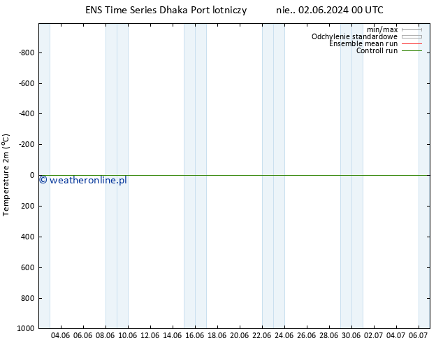 mapa temperatury (2m) GEFS TS śro. 12.06.2024 12 UTC