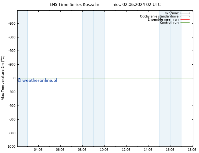 Max. Temperatura (2m) GEFS TS nie. 09.06.2024 14 UTC