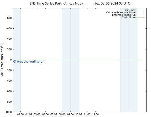 Min. Temperatura (2m) GEFS TS pon. 17.06.2024 15 UTC