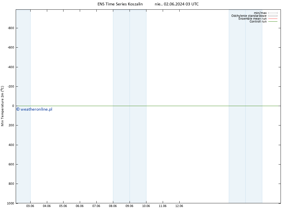 Min. Temperatura (2m) GEFS TS nie. 02.06.2024 09 UTC