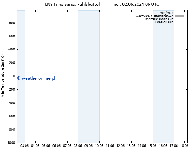 Min. Temperatura (2m) GEFS TS so. 08.06.2024 18 UTC