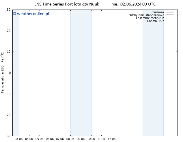 Temp. 850 hPa GEFS TS nie. 02.06.2024 09 UTC