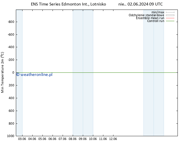 Min. Temperatura (2m) GEFS TS czw. 13.06.2024 09 UTC