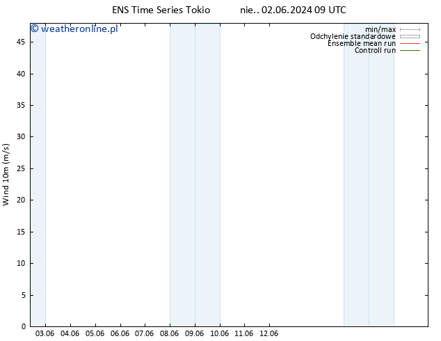 wiatr 10 m GEFS TS śro. 05.06.2024 15 UTC