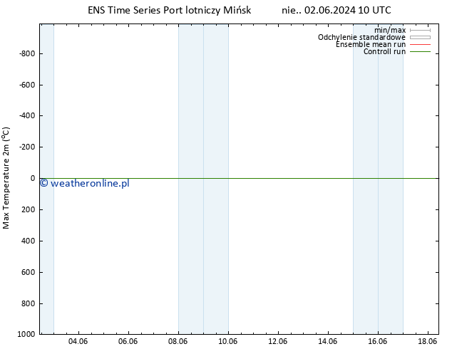 Max. Temperatura (2m) GEFS TS so. 08.06.2024 10 UTC