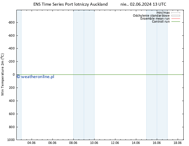 Min. Temperatura (2m) GEFS TS wto. 04.06.2024 01 UTC