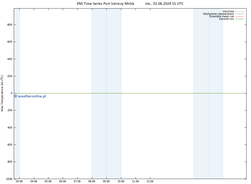 Max. Temperatura (2m) GEFS TS so. 08.06.2024 03 UTC