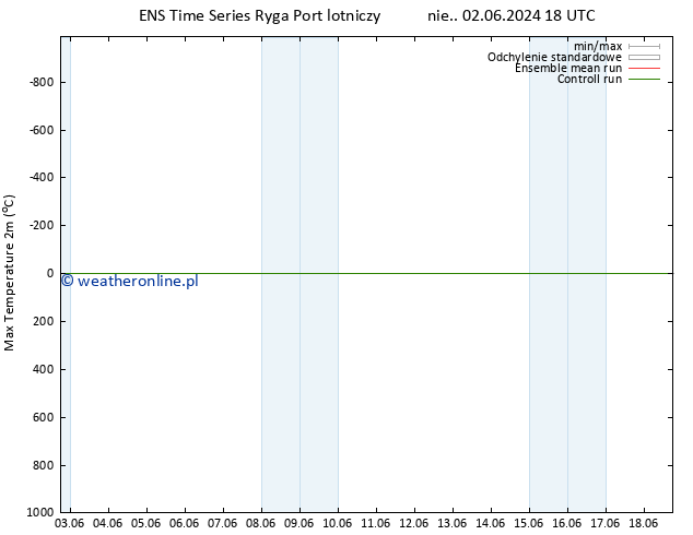 Max. Temperatura (2m) GEFS TS nie. 02.06.2024 18 UTC