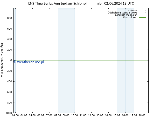 Min. Temperatura (2m) GEFS TS pon. 03.06.2024 12 UTC