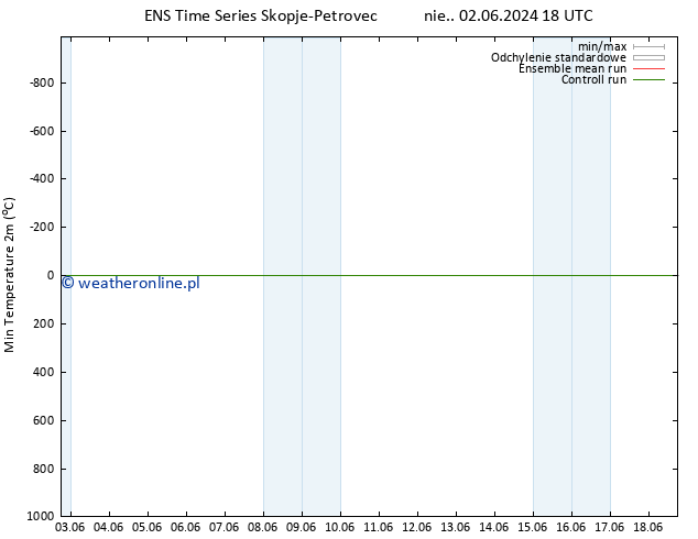 Min. Temperatura (2m) GEFS TS wto. 11.06.2024 18 UTC