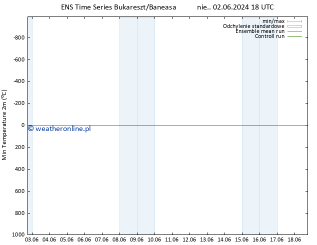 Min. Temperatura (2m) GEFS TS wto. 18.06.2024 18 UTC