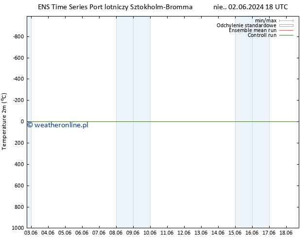 mapa temperatury (2m) GEFS TS nie. 02.06.2024 18 UTC