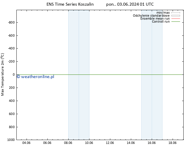 Max. Temperatura (2m) GEFS TS pon. 03.06.2024 07 UTC