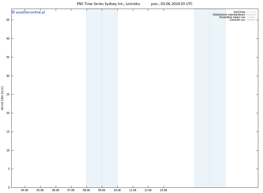 wiatr 10 m GEFS TS so. 08.06.2024 03 UTC